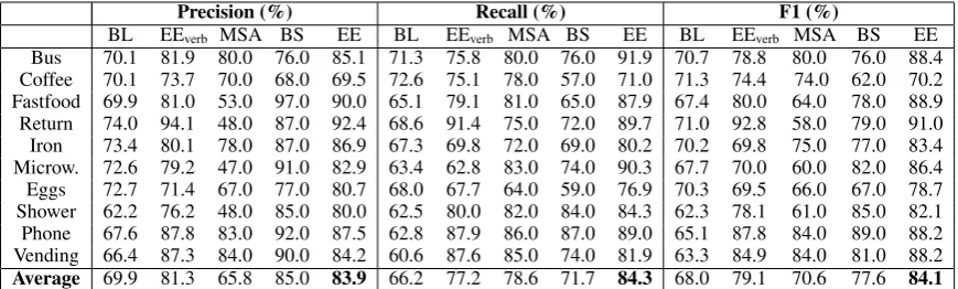 Table 1: Results on the crowdsourced data for the verb-frequency baseline (BL), the verb-only embed-ding model (EEv e r b ), Regneri et al