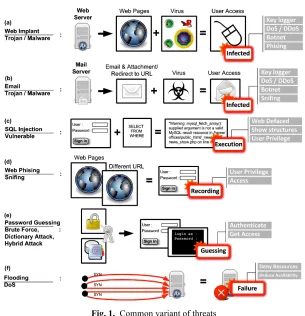 Fig. 1. Common variant of threats 