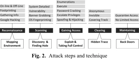 Fig. 2. Attack steps and technique 
