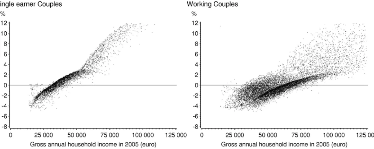 Figure 4.1 shows the income effects of the reform towards a 37.5% flat income tax rate for a  large number of households, distinguished in six groups: one-earner couples, double earner  couples, single workers, single benefit recipients, retired couples an