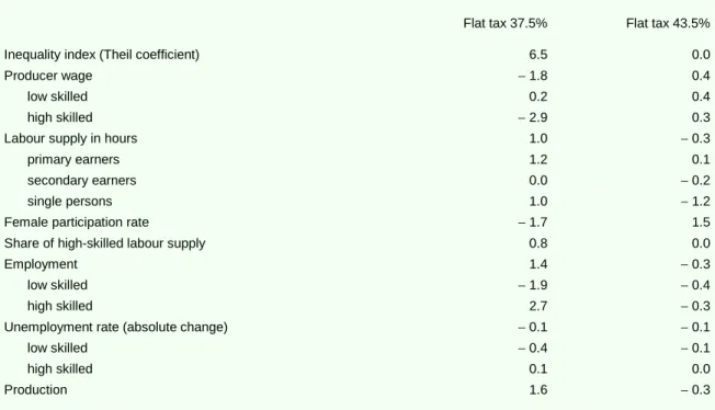 Table 4.2  Long-term effects of two flat tax proposals on the labour market a