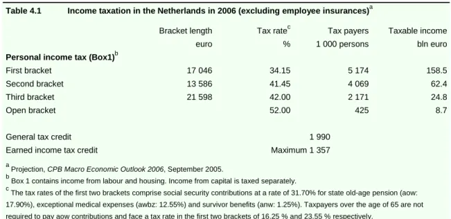 Table 4.1  Income taxation in the Netherlands in 2006 (excluding employee insurances) a Bracket length  euro  Tax rate c  %  Tax payers 1 000 persons  Taxable income  bln euro  Personal income tax (Box1) b