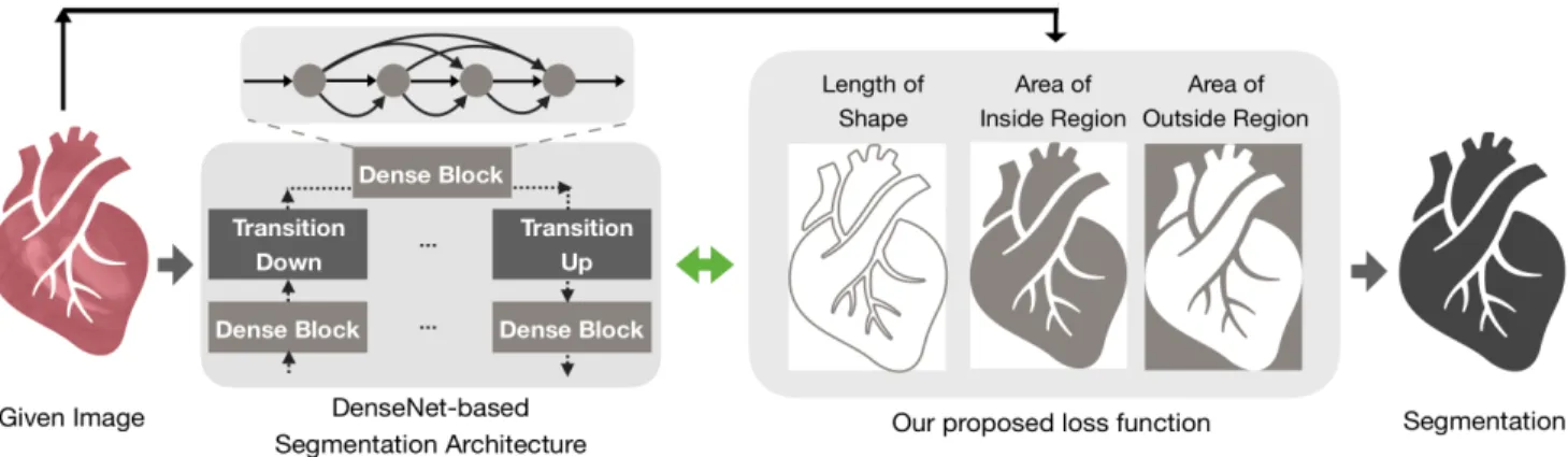 Figure 2: Overview of our proposed method which takes the object’s area and length of the boundaries into account during training.