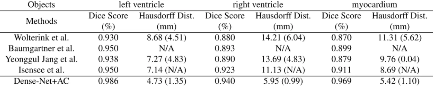 Table 2: Comparison with previous approaches on cardiac segmentation. In the top of table, the three objects (left ventricle, right ventricle and myocardium) are listed respectively