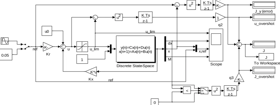 Fig. 4: Implementation of the model of the electromechanical actuator.