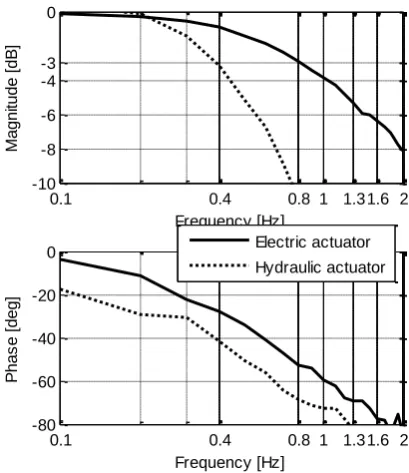 Fig. 5: Measured frequency characteristics of the real system (signal 10 %). 