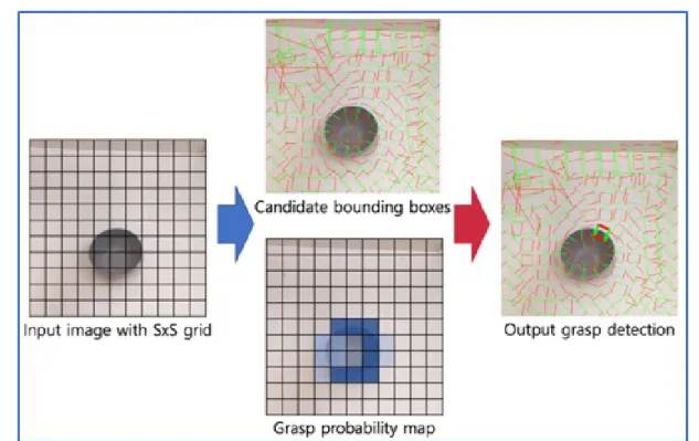 Figure 2.1: A typical multibox approach for robotic grasp detection. An input image is divided into S×S grid and regression based robotic grasp detection is performed on each grid box