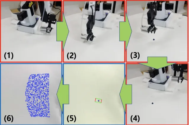 Fig. 2.5 shows that calibration error (in mm) is in general decreasing as the number of samples is increasing and the error is below 1.5 mm which is close to one pixel in vision if there are more than 40 samples