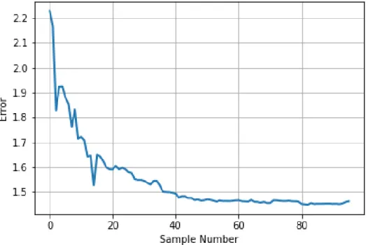 Figure 2.5: Calibration error (in mm) for x, y in robot coordinate system over increasing number of learning samples.