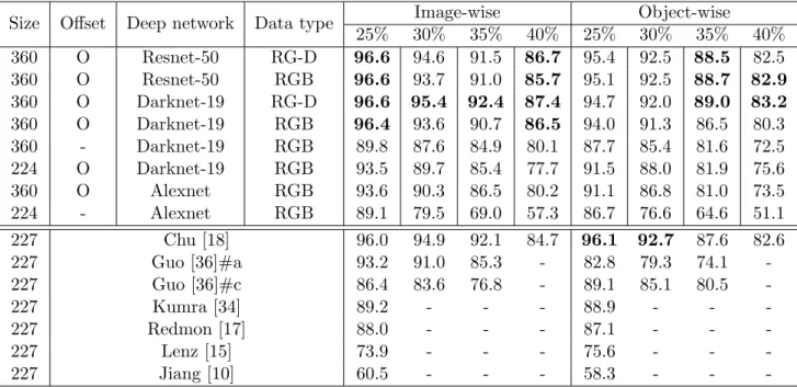 Table 2.1: Performance summary on the Cornell dataset with IOU metric. Our proposed meth- meth-ods yielded state-of-the-art prediction accuracy in both image-wise and object-wise splits with state-of-the-art computation time