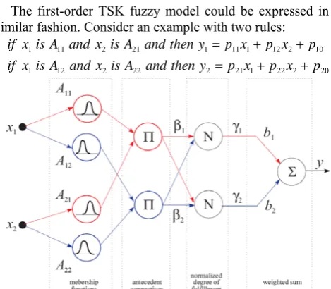 Fig 1 A feedforward neural network with one hidden layer [18] 