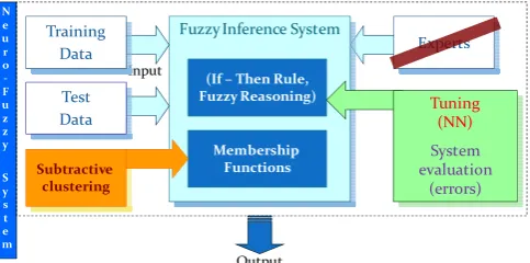 Fig. 3 Constructing Neurofuzzy Networks  