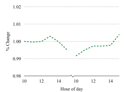 Figure 1: Example stock data. The chart displaysindex value over a two-day period (divided by thedotted line), while the accompanying headline de-scribes the observed behavior.