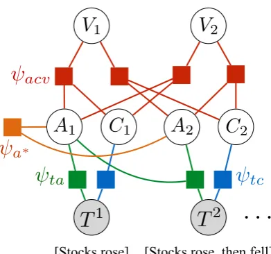 Figure 4:Factor graph for stocks groundingmodel. Only a subset of the alignment candidatesare shown