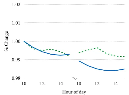 Figure 5: Example output from the stocks task.The model prediction is given in blue (solid), andthe reference time series in green (dashed)
