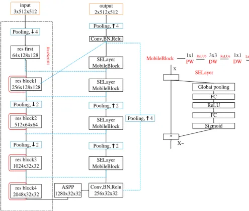 Fig. 2. ResUNetSM model architecture for kidney segmentation. The shape of input is 3x512x512: repeat stacking one slice to expand the channel
