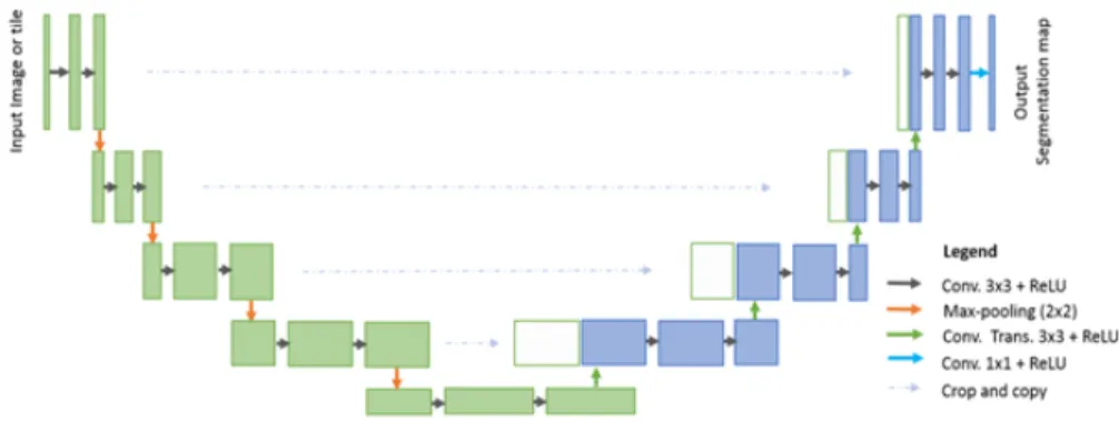 Fig. 3. U-net model [1].