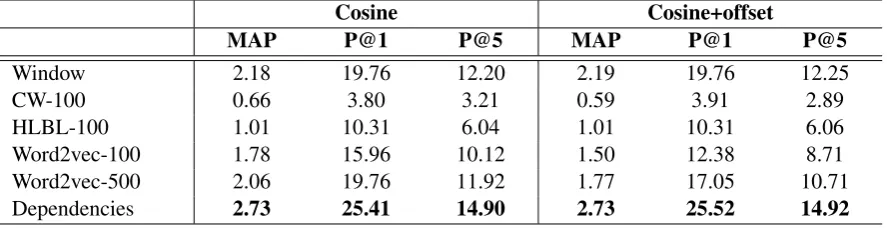 Table 2: Experiments using different vector space models for hyponym generation on the test set