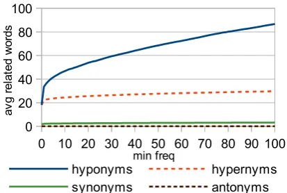 Table 3 contains experiments with different sim-ilarity measures,using the dependency-basedmodel, and Table 4 contains sample output fromthe best system