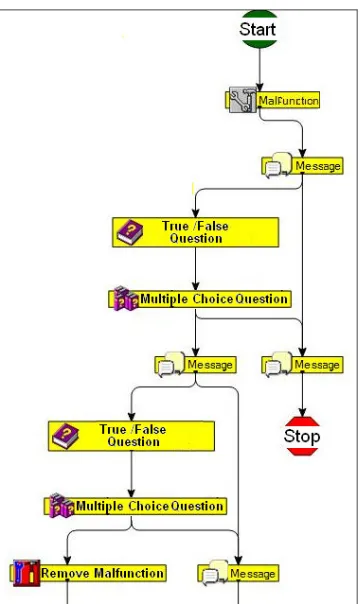 Figure 4. Diagram of a Simulation Exercise 