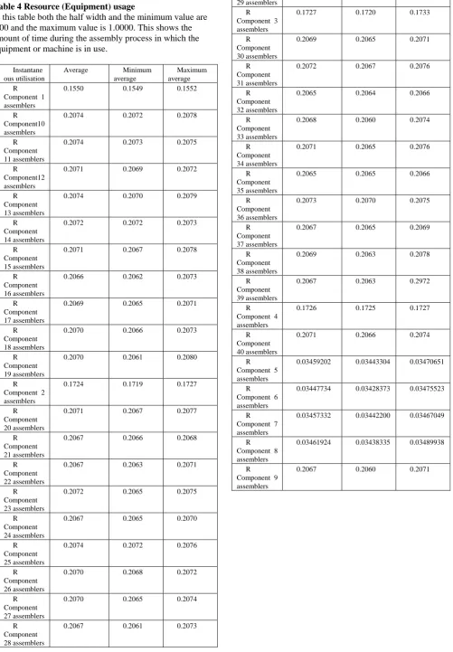 Table 4 Resource (Equipment) usage In this table both the half width and the minimum value are 