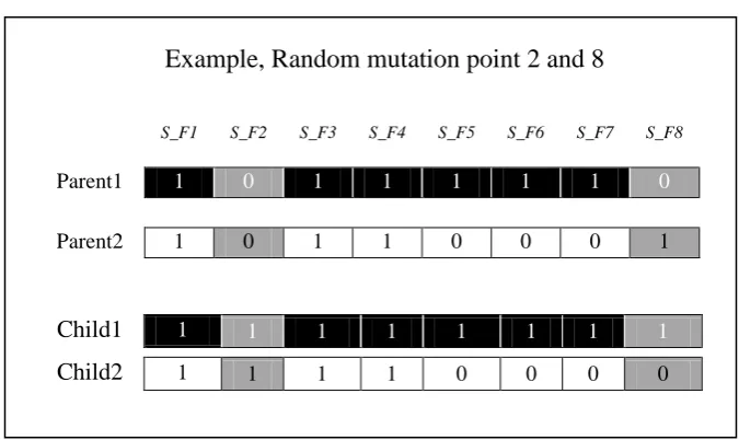 Figure 5: Generated next generation using mutation 