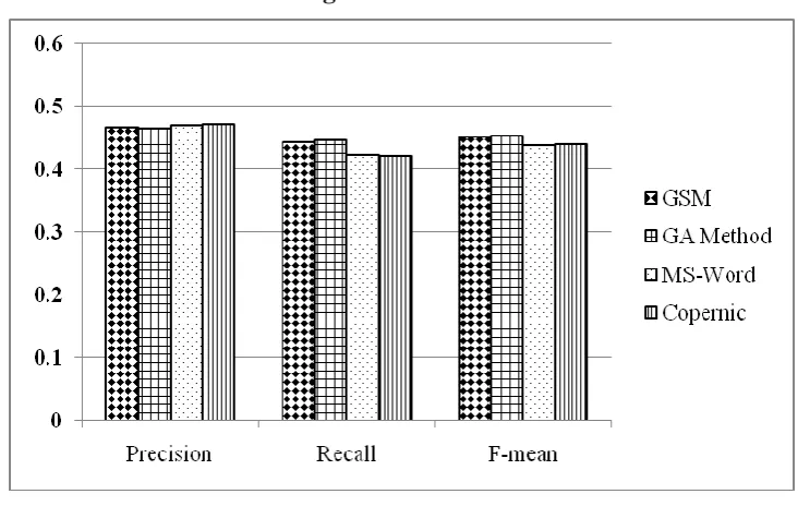 Figure 6: Average precision recall and f-measure score of 100 training documents 