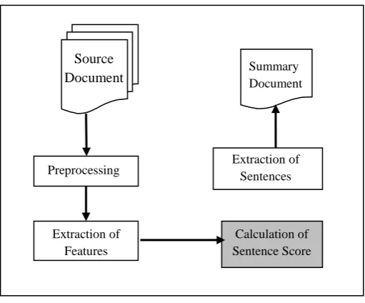Figure 1: Text summarization based on general statistic method architecture 
