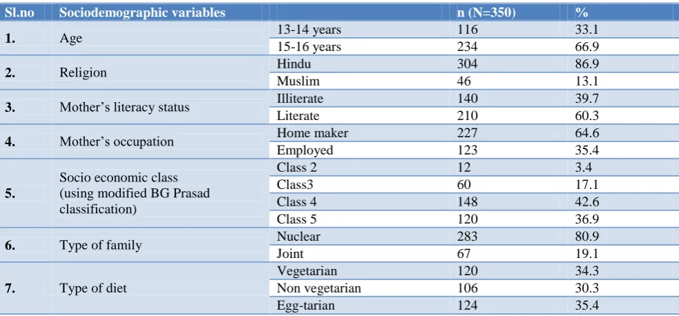 Table 1: Sociodemographic profile of the study population. 