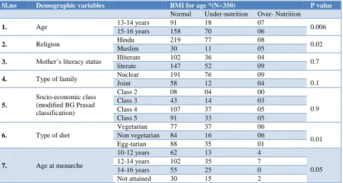 Table 3: Nutritional status according to socio demographic profile of rural adolescent girl