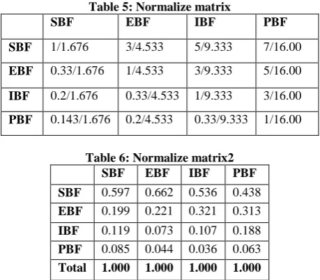 Table 6: Normalize matrix2 SBF EBF IBF PBF 