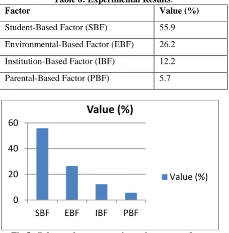 Table 8: Experimental Results. Value (%) 
