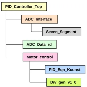 Fig. 2.  PID Controller Top module with sub modules  