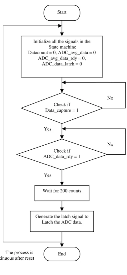 Figure 4 shows State flow diagram for ADC_RD_State, state machine in ADC Data read module similarly, State flow diagrams for Motor_Control _State, state machine, 