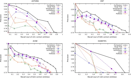 Figure 2: Precision vs. Recall curves of our system and the baselines for the four forums