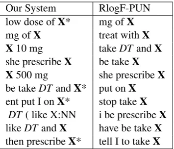 Table 2: Individual feature effectiveness: Area un-der Precision-Recall curves when our system usesindividual features during pattern scoring