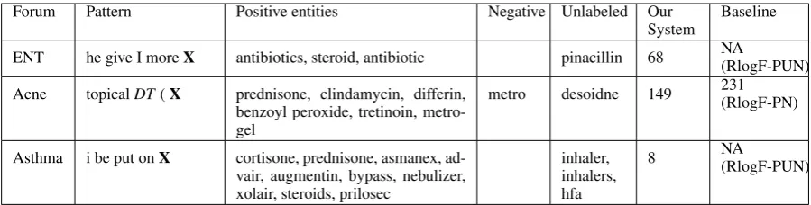Table 4: Example patterns and the entities extracted by them, along with the rank at which the patternwas added to the list of learned patterns