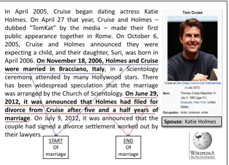 Figure 2: Example of relevant sentences extractedby using query entity and slot-ﬁller names fromWikipedia for the per:spouse relation.