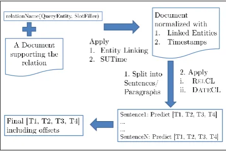 Figure 3:Architecture of the proposed sys-tem. Every input document is processed by the(Cucerzan, 2012) entity linking system and theStanford SUTime system