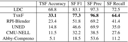 Table 4: Extraction accuracy for slot-ﬁller men-tions. TSRF clearly outperforms all systems andcomes close to human performance (LDC).