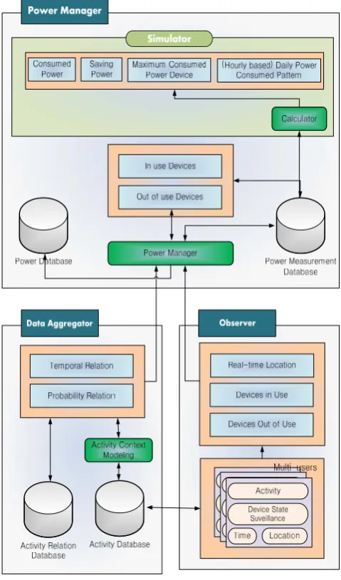 Fig. 1 Architecture of power management system for a smart environment 