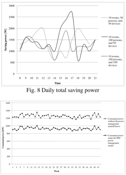 Fig. 8 Daily total saving power  