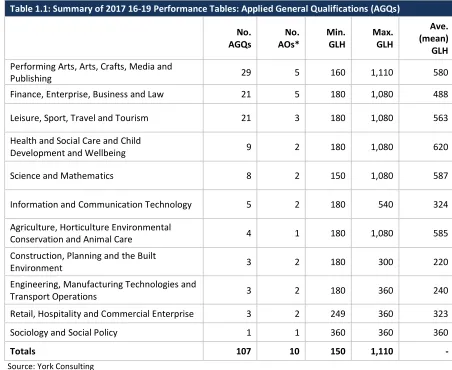 Table 1.1: Summary of 2017 16-19 Performance Tables: Applied General Qualifications (AGQs) 