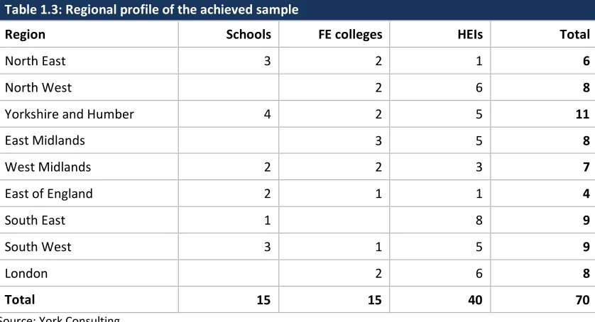 Table 1.3: Regional profile of the achieved sample   