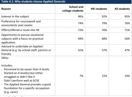 Table 4.1: Why students choose Applied Generals 