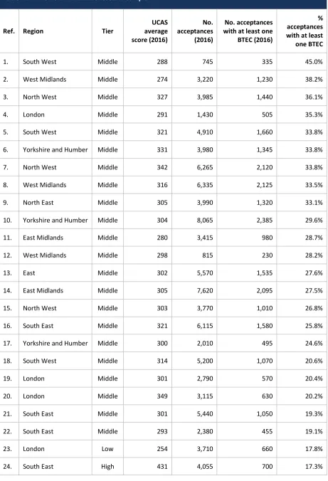 Table A2.1: Profile of HEIs in the research sample 