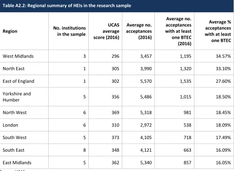 Table A2.2: Regional summary of HEIs in the research sample 