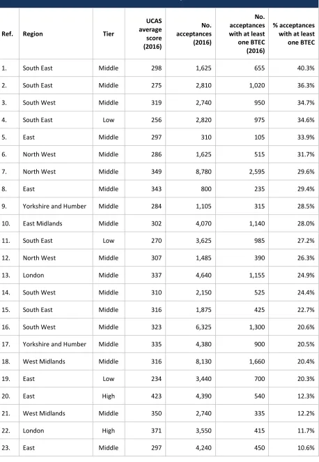 Table A2.3: Profile of HEIs that declined the invitation to take part in the research   