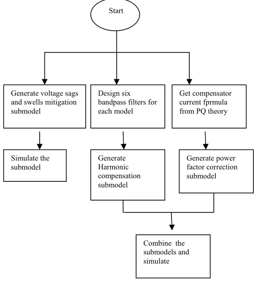 Fig. 2.  Block diagram of voltage sags and swells mitigation submodel 