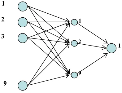 Figure 1:    Architecture of the Neural Network  Classifier 